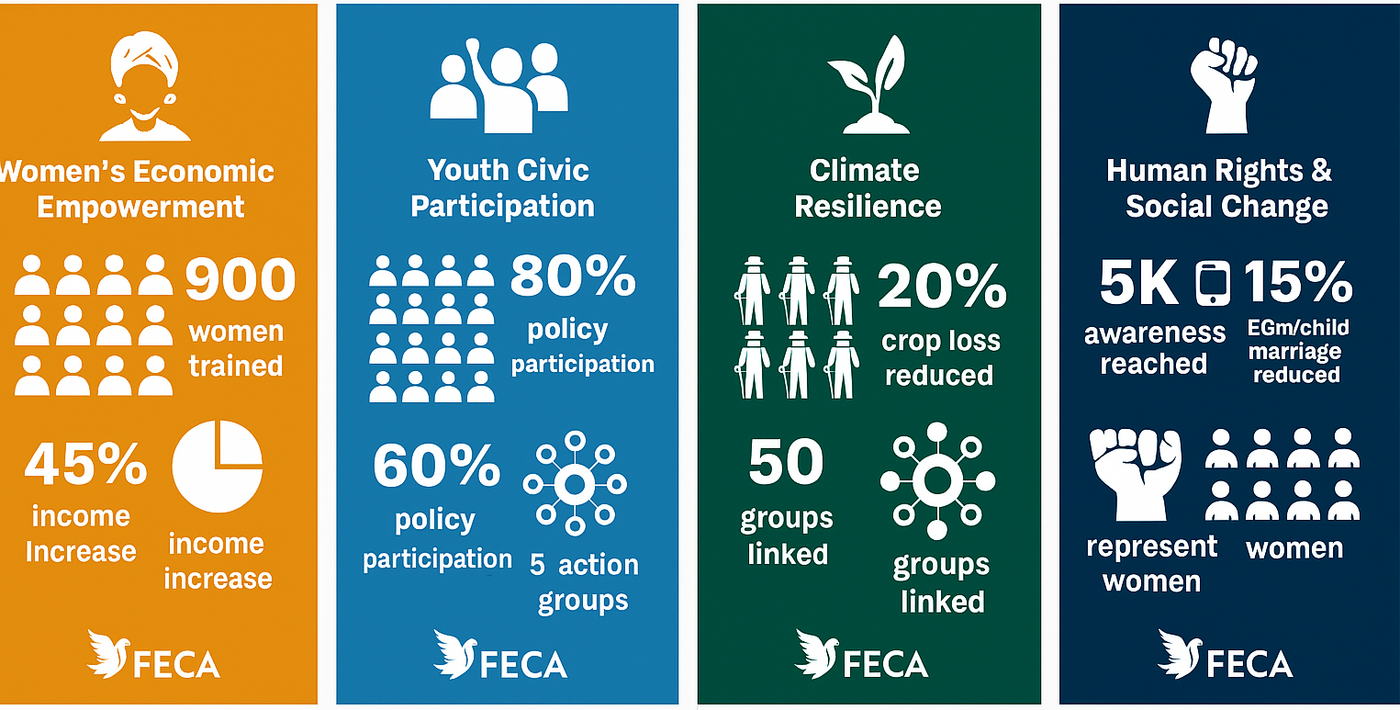 FECA Impact Statistics